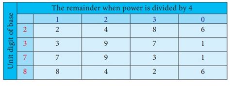 UNIT DIGIT OF NUMBERS IN EXPONENTIAL FORM .